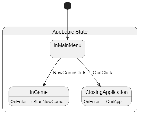 A state machine diagram of AppLogic.