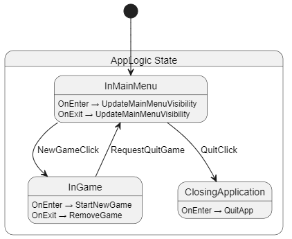 AppLogic state diagram with the updated input, outputs and transitions.