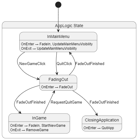 The final AppLogic state diagram of this post.